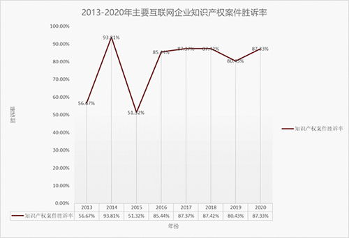 科技巨頭知識產(chǎn)權(quán)之爭 工業(yè)互聯(lián)網(wǎng)數(shù)據(jù)服務(wù)領(lǐng)域，騰訊與阿里勝訴率亮眼