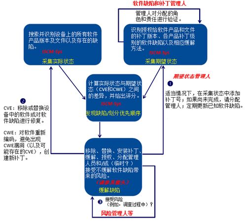 自動化安全控制評估 軟件漏洞管理與網(wǎng)絡(luò)信息安全軟件開發(fā)的關(guān)鍵整合